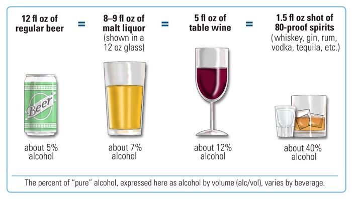 An NIH graph displaying common drinks and their alcohol content.